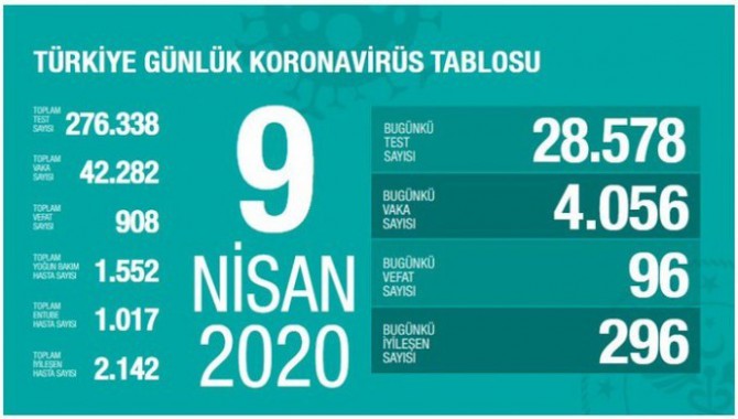 24 saatte 96 kişi daha hayatını kaybetti: Toplam vaka 908 oldu