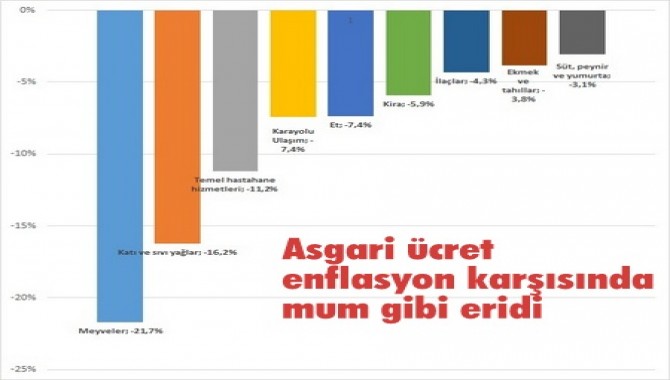 Asgari ücret enflasyon karşısında mum gibi eridi