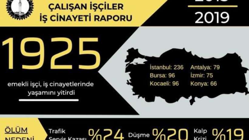 İSİG: 6 yılda emeklilik çağında çalışan bin 925 işçi hayatını kaybetti