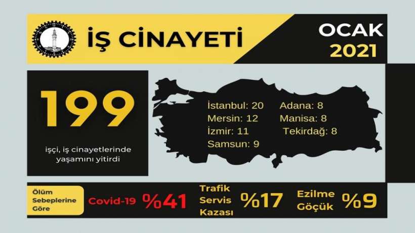 İSİG: Ocak ayında en az 199 işçi çalışırken yaşamını yitirdi