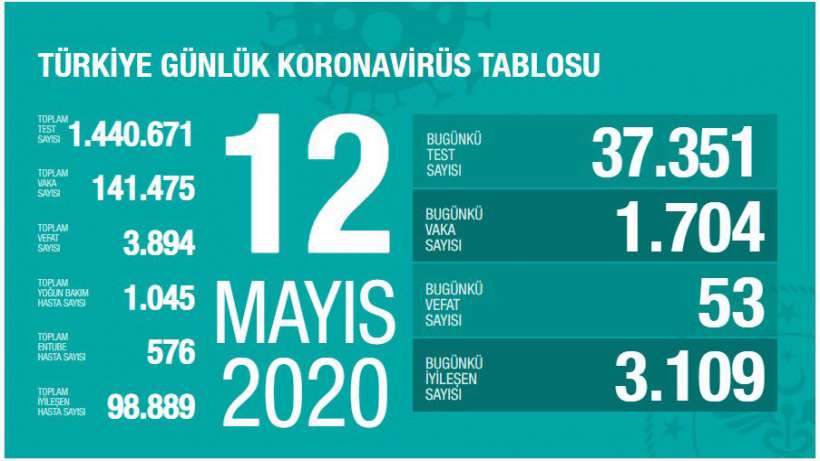 Kovid-19 nedeniyle 53 kişi daha yaşamını yitirdi