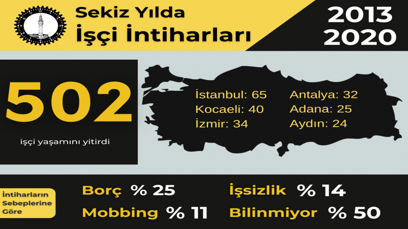 Son sekiz yılda (2013-2020) en az 502 emekçi intihar ederek hayatına son verdi