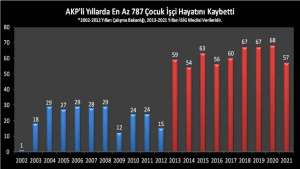 İSİG Meclisi: AKP’li yıllarda en az 787 çocuk işçi hayatını kaybetti