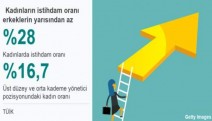 Kadınların istihdam oranı erkeklerin yarısından az