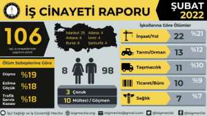 Şubat'ta en az 106 işçi katledildi