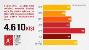 TİHV'den Bakan Gül'e: İşkence ülkemizin bir gerçeğidir