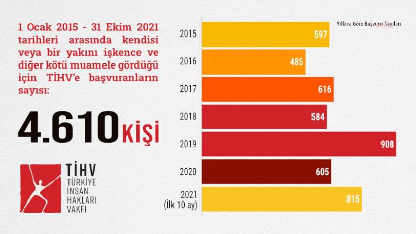 TİHVden Bakan Güle: İşkence ülkemizin bir gerçeğidir