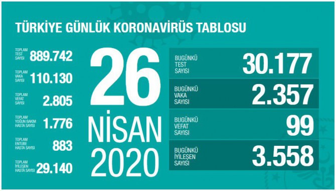 Türkiye’de koronavirüsten can kaybı 2 bin 805’e yükseldi